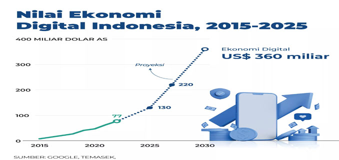 Startup Digital Indonesia, Perkembangan dan Peluang Investasi